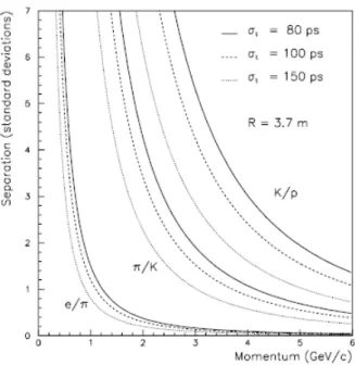 Figura 4.1: Separazione teorica delle particelle emesse a θ = 90 ◦ nel TOF in corrispondenza di tre diverse risoluzioni temporali [68].