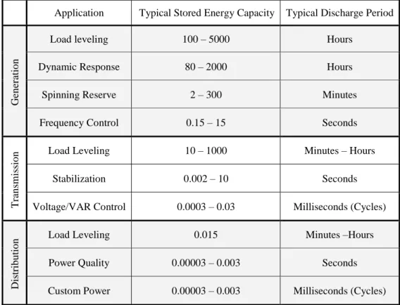 Table  1.1. Typical stored energy for various power systems applications of SMES (in 1MWh = 3600MJ) [ 1.1] and  [ 1.7] 