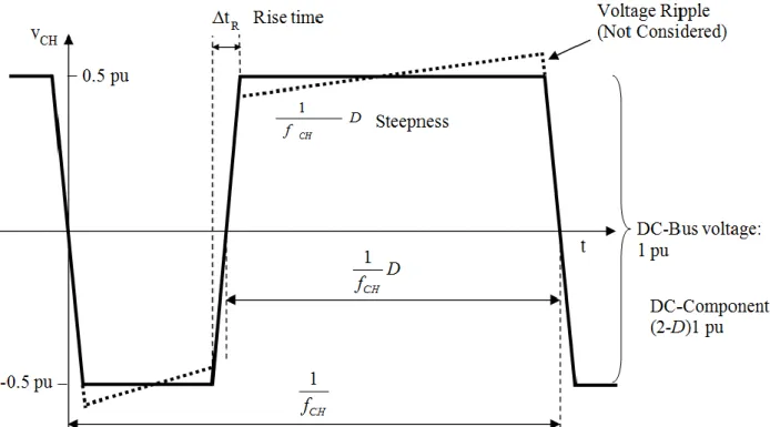 Figure   3.2    Simplified  voltage  signal  imposed  onto  the  SMES  coil  by  chopper  operating at constant frequency f CH  and duty cycle D [ 1.1] 