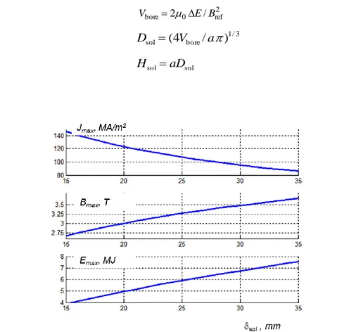 Figure  4.3  Dependence of J max , B max  and E max  on the thickness  sol  of the solenoid for  the 3 T - MgB 2  SMES  