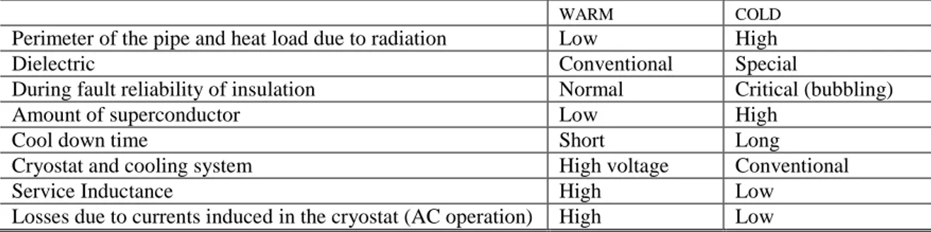 Table  7.1. Comparison of the characteristics of warm and cold dielectric SC cables [ 6.11] 
