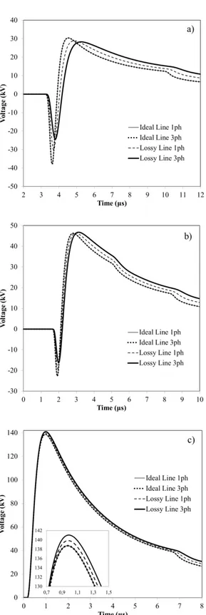 Figure  1-50  –  Total voltages. Comparison between  an ideal line (single phase and 3-phase), a lossy  single-conductor line and a lossy 3-phase line; 