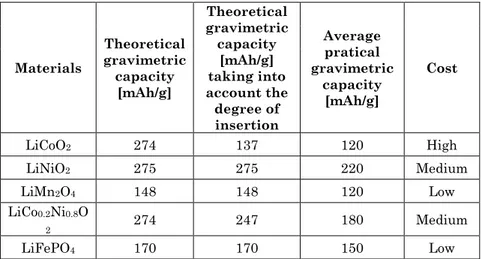 Table 3.1 Gravimetric capacity of common cathode materials [48]. 