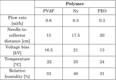 Table 5.1 Electrospinning operating conditions for different polymers  Polymer  PVdF  Ny  PEO  Flow rate  [ml/h]  0.6  0.3  0.3   Needle-to-collector  distance [cm]  15  17.5  20  Voltage bias  [kV]  16.5  21  13  Temperature  [°C]   22  25  24  Relative  