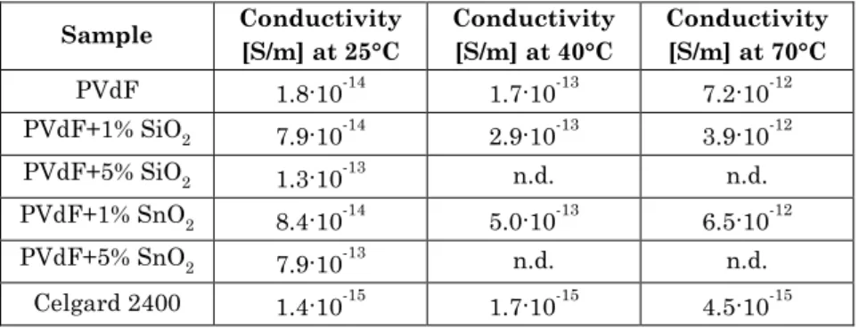 Table  5.2  Electronic  conductivity  of  electrospun  and  Celgard  2400  separators at 25°C, 40°C and 70°C