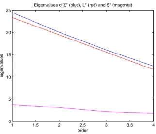 Figure 5.2: Sorted diagonal elements of L and S