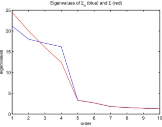 Figure 5.3: Eigenvalues of Σ n and Σ