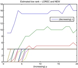 Figure 5.6: Estimated rank - Σ ˆ LOREC and Σ ˆ N EW