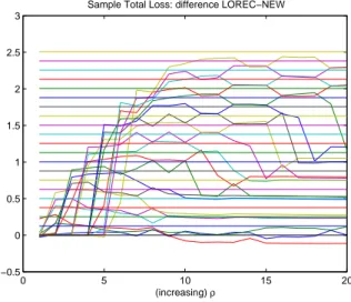 Figure 5.7: Sample T otal Loss dieren
e - Σ ˆ LOREC and Σ ˆ N EW