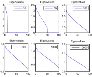 Figure 2.1: Eigenvalues of the sample 
ovarian
e matrix of ǫ i = N p (0, n 1 I) , p = 100 , n v arying