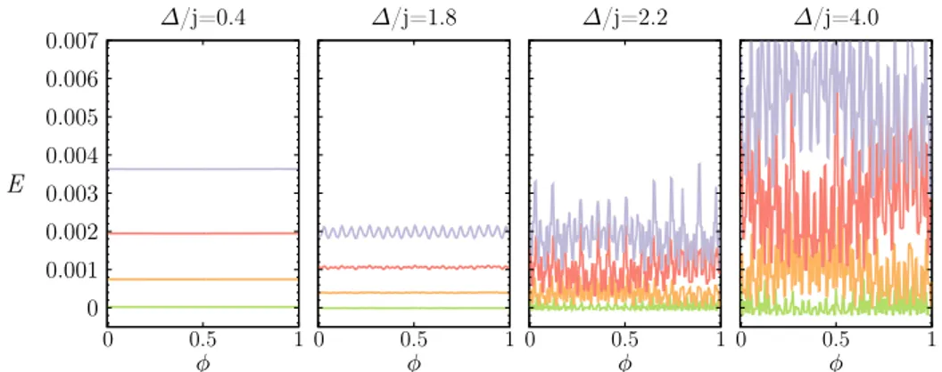 Figure 1.3: First four energy levels in the spectrum as a function of the phase φ for different values of the ratio ∆/j calculated for a lattice with length L = 200.