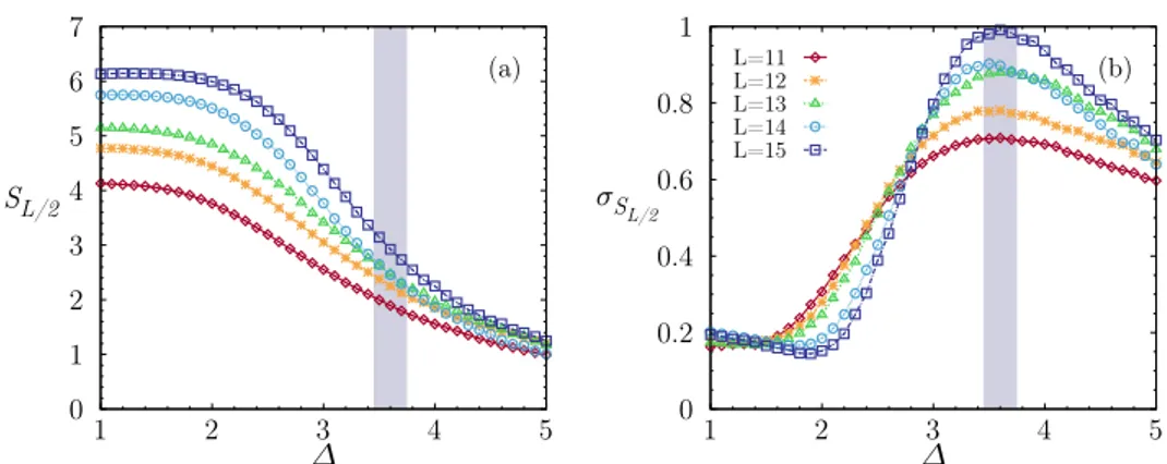 Figure 2.5: Entanglement entropy (a) and its standard deviation (b) as a function of the quasiperiodic potential ∆
