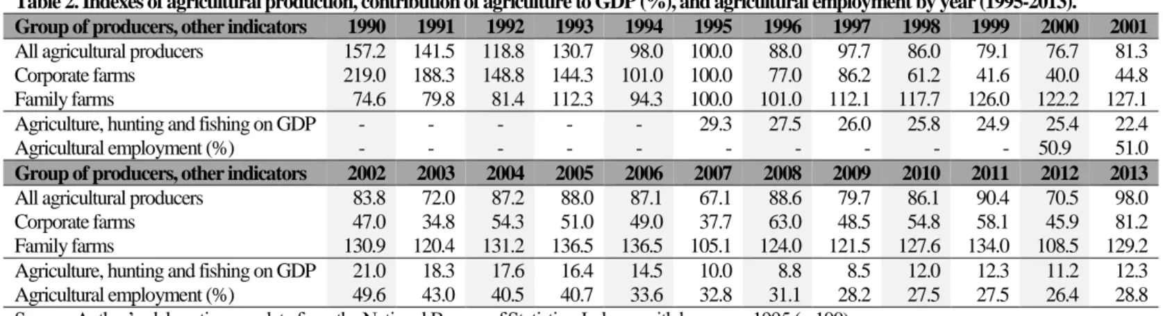 Table 2 presents an overview of the Moldovan agricultural sector from the year before independence to 2013.