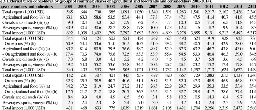Table 3. External trade of Moldova by groups of countries; shares of agricultural and food trade and commodities (2001-2014)