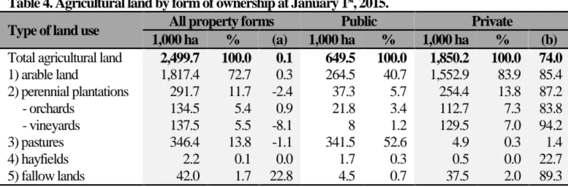 Table 4. Agricultural land by form of ownership at January 1 st , 2015. 