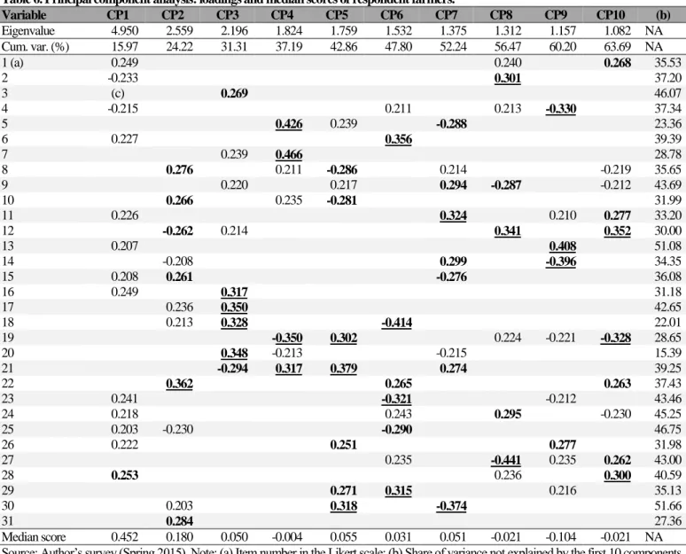 Table 6. Principal component analysis: loadings and median scores of respondent farmers