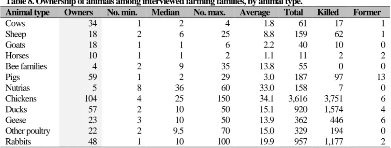 Table 8. Ownership of animals among interviewed farming families, by animal type. 