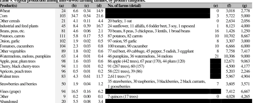 Table 9. Vegetal production among interviewed farming families, by product categories