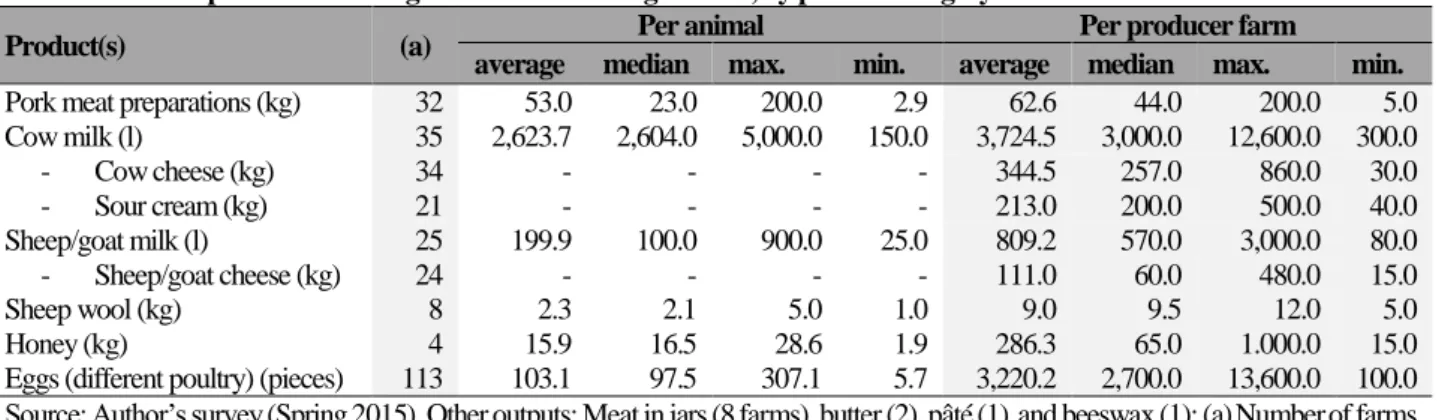 Table 10. Animal production among interviewed farming families, by product category. 