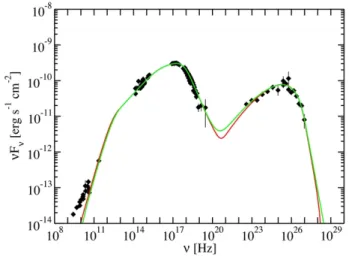 Figure 1.4: Spectral energy distribution of Mrk 421 obtained with two one-zone synchrotron-self-Compton model fits, by using diﬀerent minimum variability timescales: