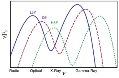 Figure 1.5: Blazar classification according to the synchrotron peak ( ν S yn peak ) position in the Spectral energy distribution: Low Synchrotron Peaked (LSP) with ν S yn peak &lt; 10 14 Hz, Intermediate Synchrotron Peaked (ISP) with 10 14 Hz &lt; ν S yn p