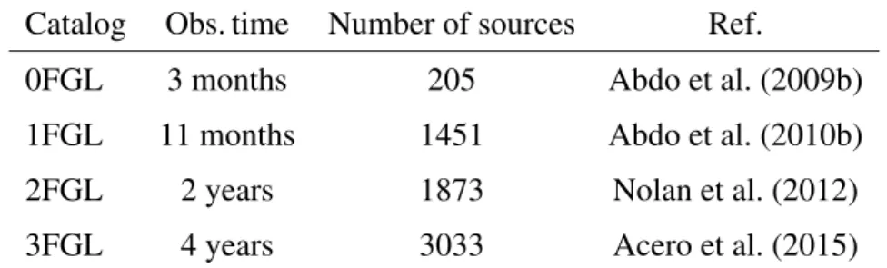 Table 3.1: The four main catalogs of bright γ-ray sources detected by the Fermi-LAT.