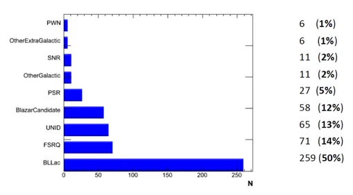 Figure 4.2: Fractional composition of 1FHL objects.