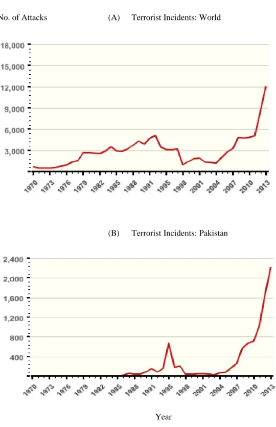 Figure 1.1: Terrorist Incidents (Global Terrorism Database, 2013)
