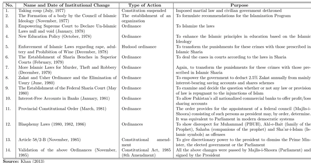 Table 2.2: General Zia-ul-Haq Constitutional Amendments