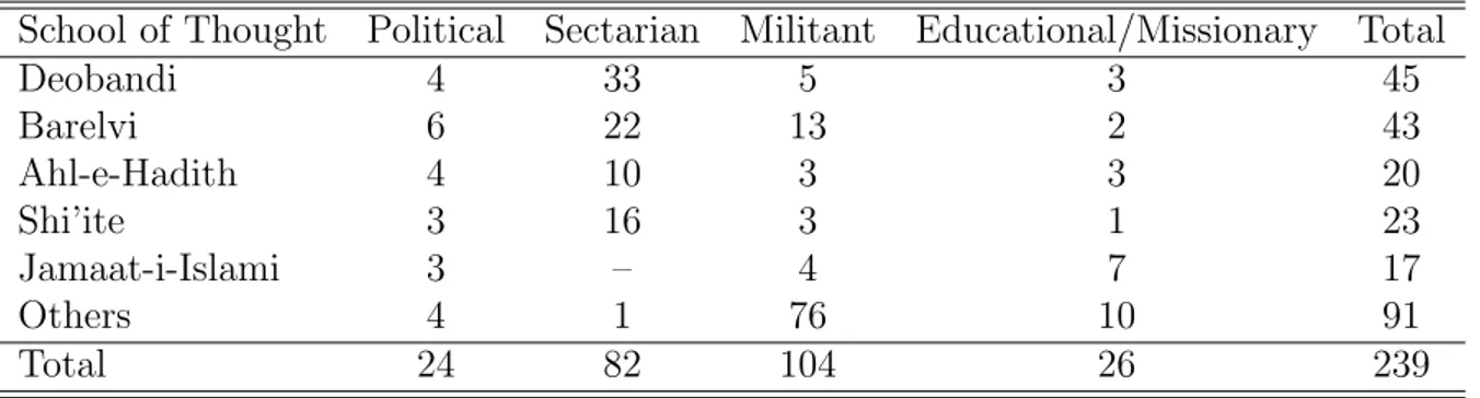 Table 2.3: Religious Parties in Pakistan till 2002