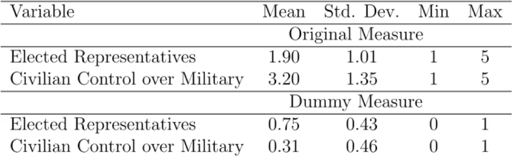 Table 3.1: Summary Statistics of Democratic Preferences (2009)