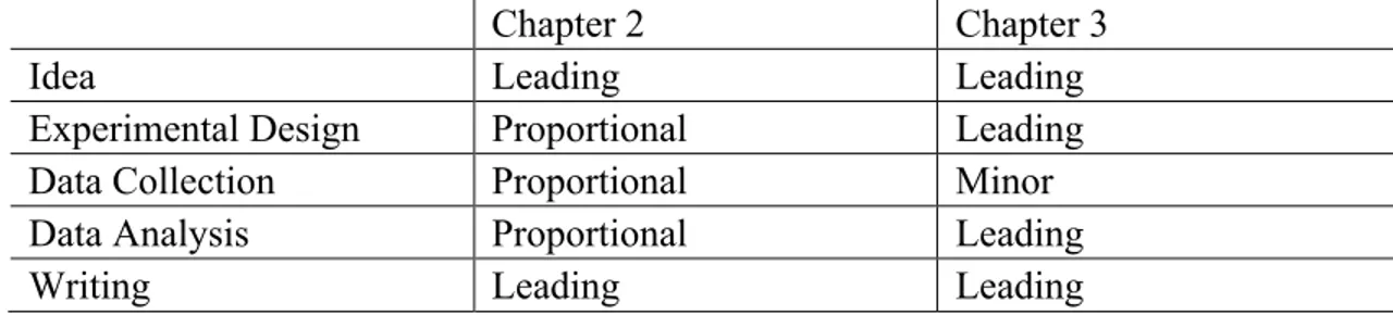 Table A: Personal contribution to co-authored Chapters 