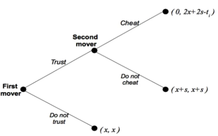 Figure 2.1: the basic trust game. 