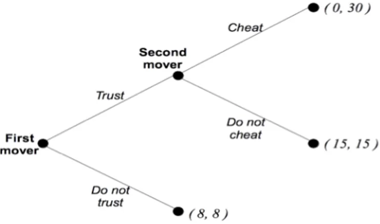 Figure  2.3:  the basic trust game, with the parameterization adopted in the Baseline  treatment
