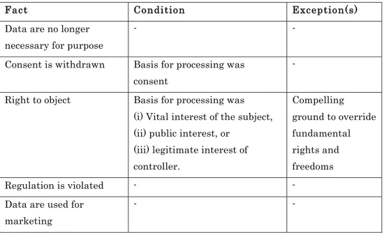 Table  1  captures  this  formulation  structuring  the  right  to  be  forgotten  based  on  the  sections  of  article  17,  while  Table  2  does  so  by  structuring it from the legitimating basis for processing