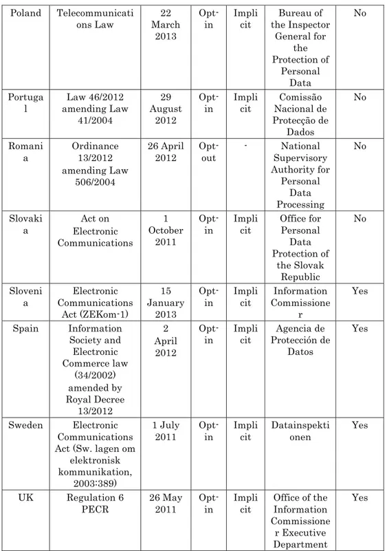 Table 4. Summarizes incorporation of the directive by EU country and  classifies them by system