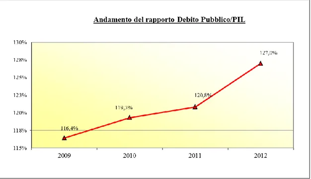 Figura 1.2: Andamento del rapporto debito pubblico/PIL italiano dal 2009 al 2012 