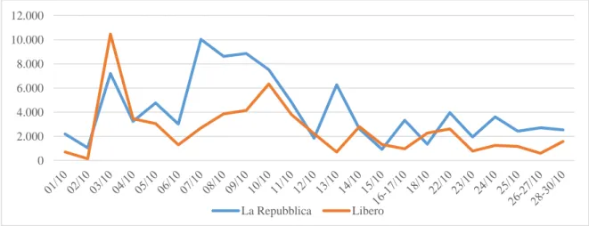 Figura 5.1: numero di parole utilizzate dai due quotidiani in articoli sull’immigrazione - ottobre 2009