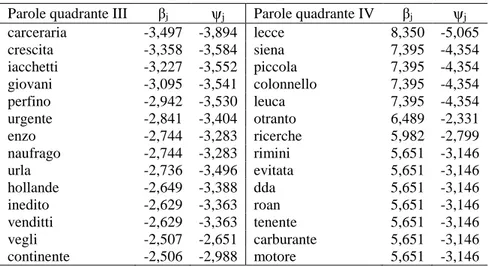 Tabella 5.5 - I 15 termini più significativi presenti nei quadranti III e IV  Parole quadrante III  β j ψ j Parole quadrante IV  β j ψ j