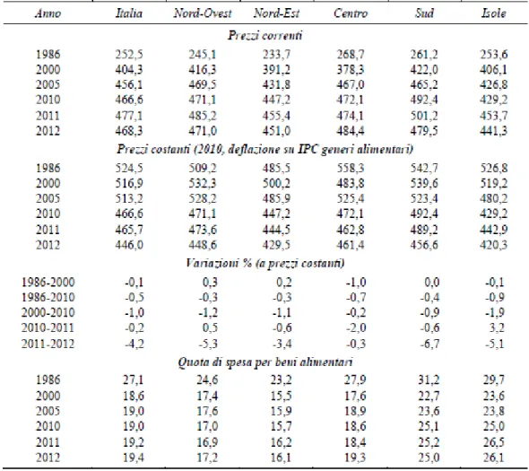 Tabella 1 Spesa media mensile delle famiglie in Italia, beni alimentari (1986-2012,  dati in euro) 