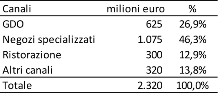 Tabella 1 - Le vendite di prodotti biologici per canale in Italia- 2013 