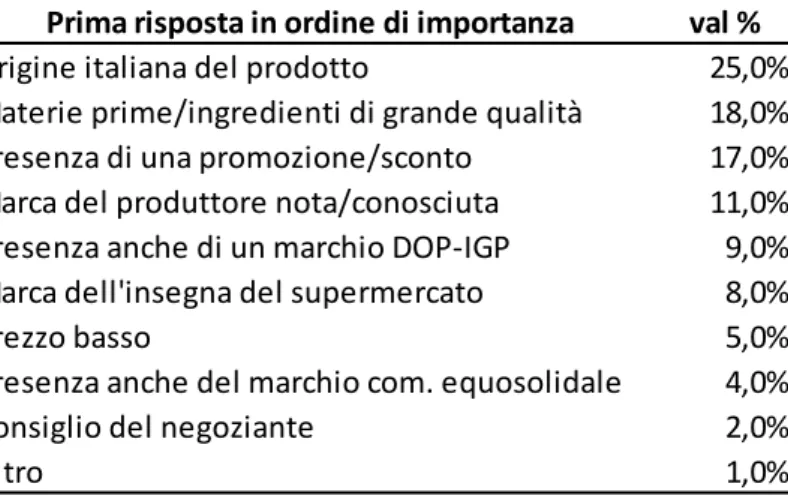 Tabella 3 – I driver della scelta del prodotto biologico - valori % 