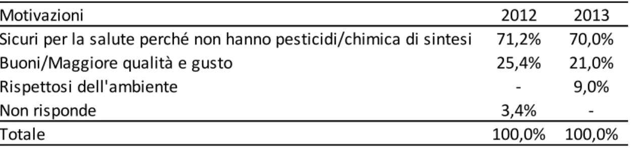 Tabella 4 – Motivazioni di scelta di acquisto- valori % sugli acquirenti totale  biologico 