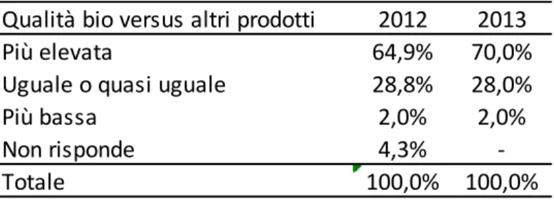 Tabella 5 – Qualità attesa dei prodotti biologici rispetto quelli non biologici-  valori % sugli acquirenti totale biologico 