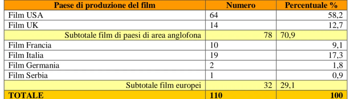 Tabella 2.3. Film di paesi di area anglofona vs. film europei (lingua inglese vs. altre lingue) 