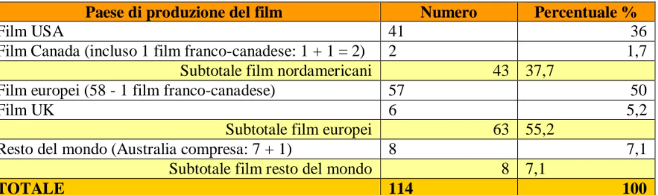 Tabella 2.6. Film raggruppati per macro-aree geografiche / culturali di produzione 