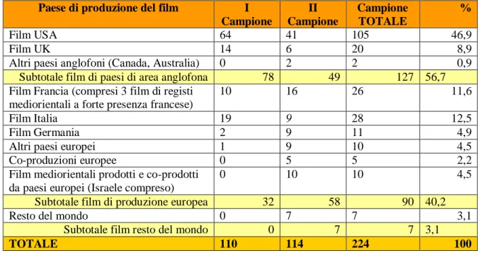 Tabella 2.7. Film di paesi di area anglofona vs. resto del mondo 
