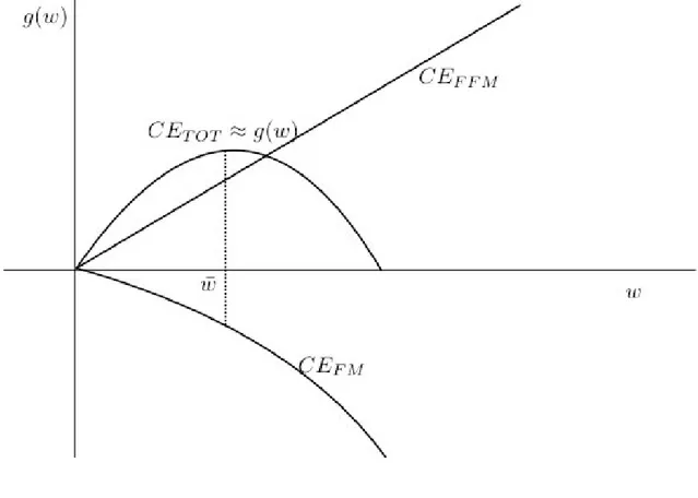 Figure A.1: The law of motion of body weight for ¯ w = 0, 82.