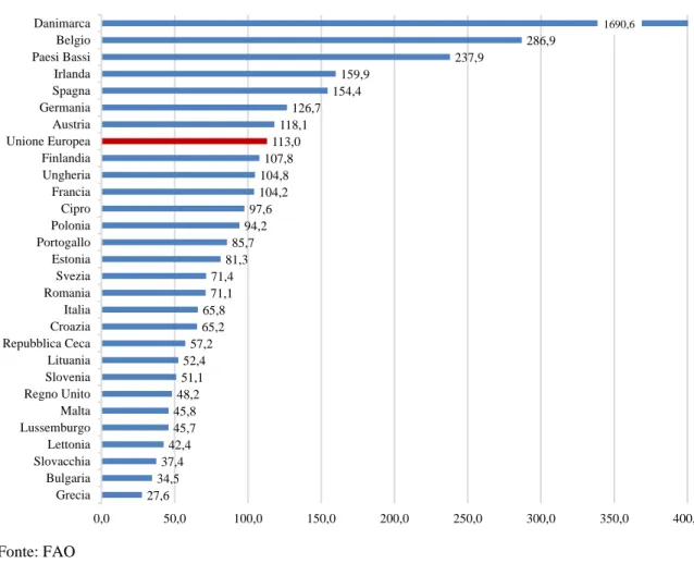 Figura 5 - Autoapprovvigionamento carni suine Paesi UE (%; 2011) 