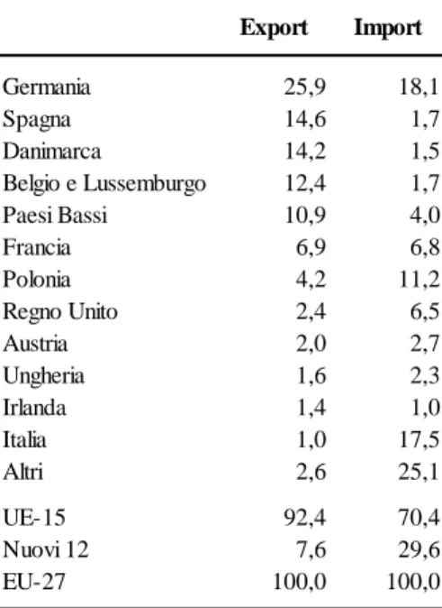 Tabella 5 – Scambi intra-UE di carni suine fresche e congelate nel 2013 (%) 